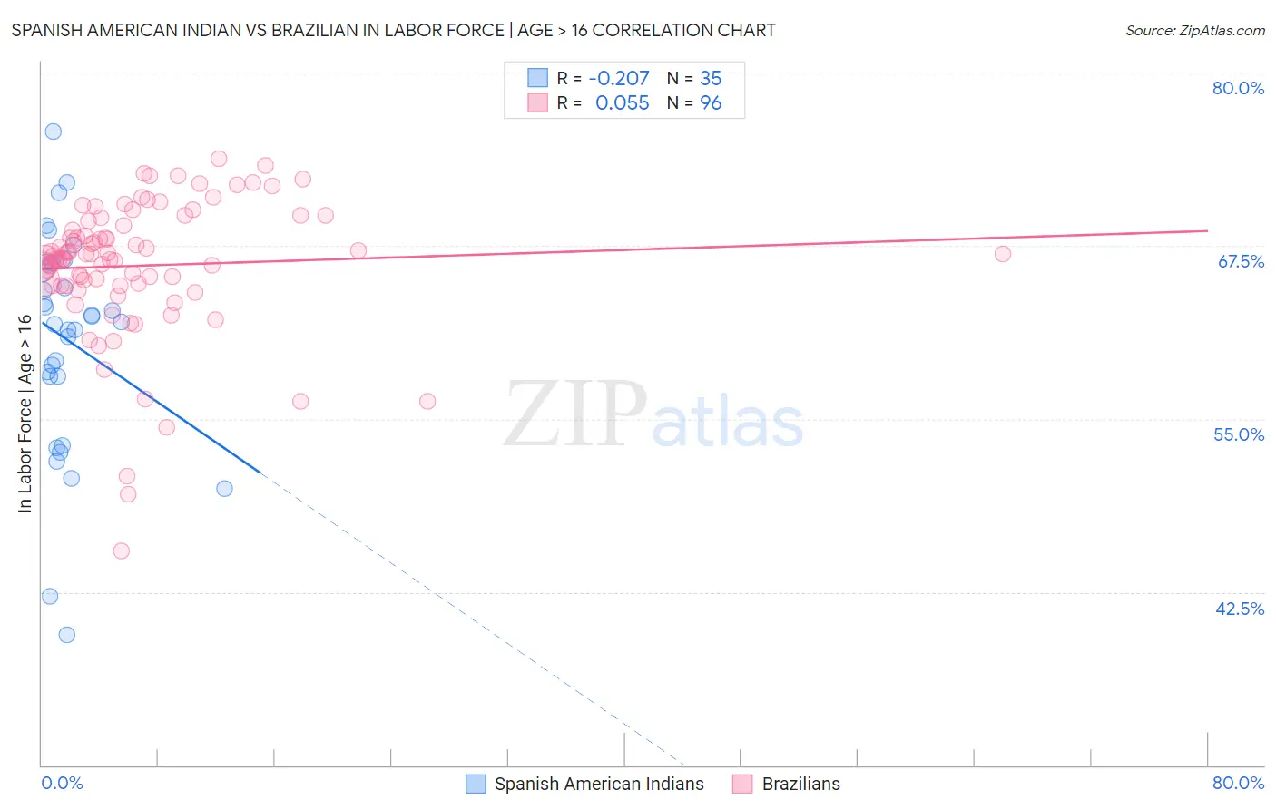 Spanish American Indian vs Brazilian In Labor Force | Age > 16