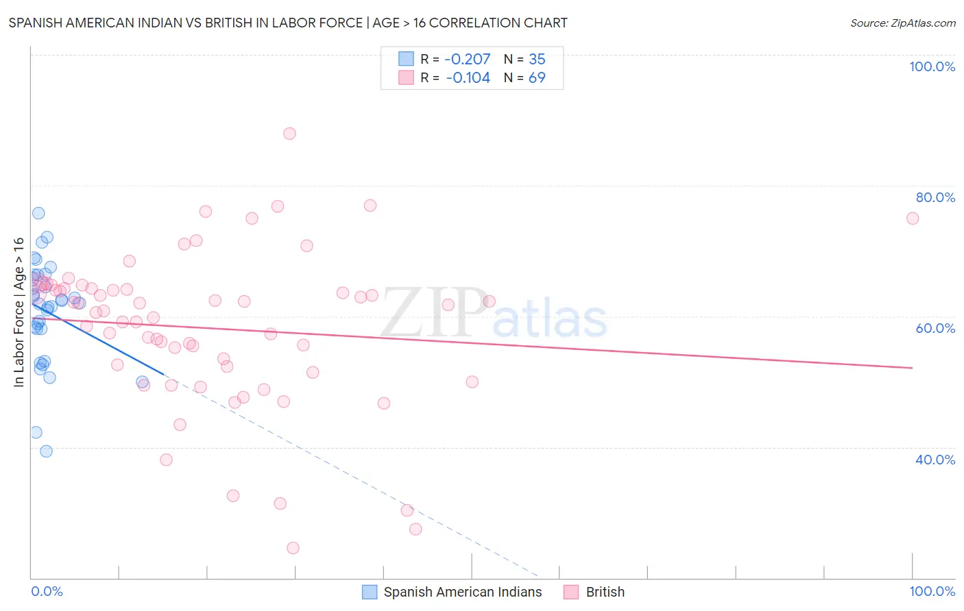 Spanish American Indian vs British In Labor Force | Age > 16