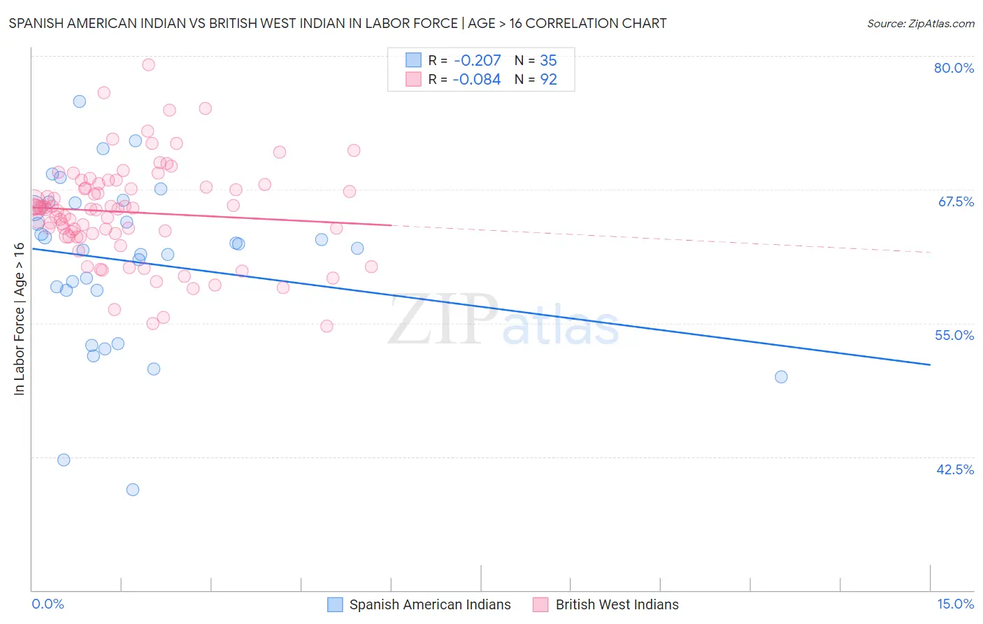 Spanish American Indian vs British West Indian In Labor Force | Age > 16