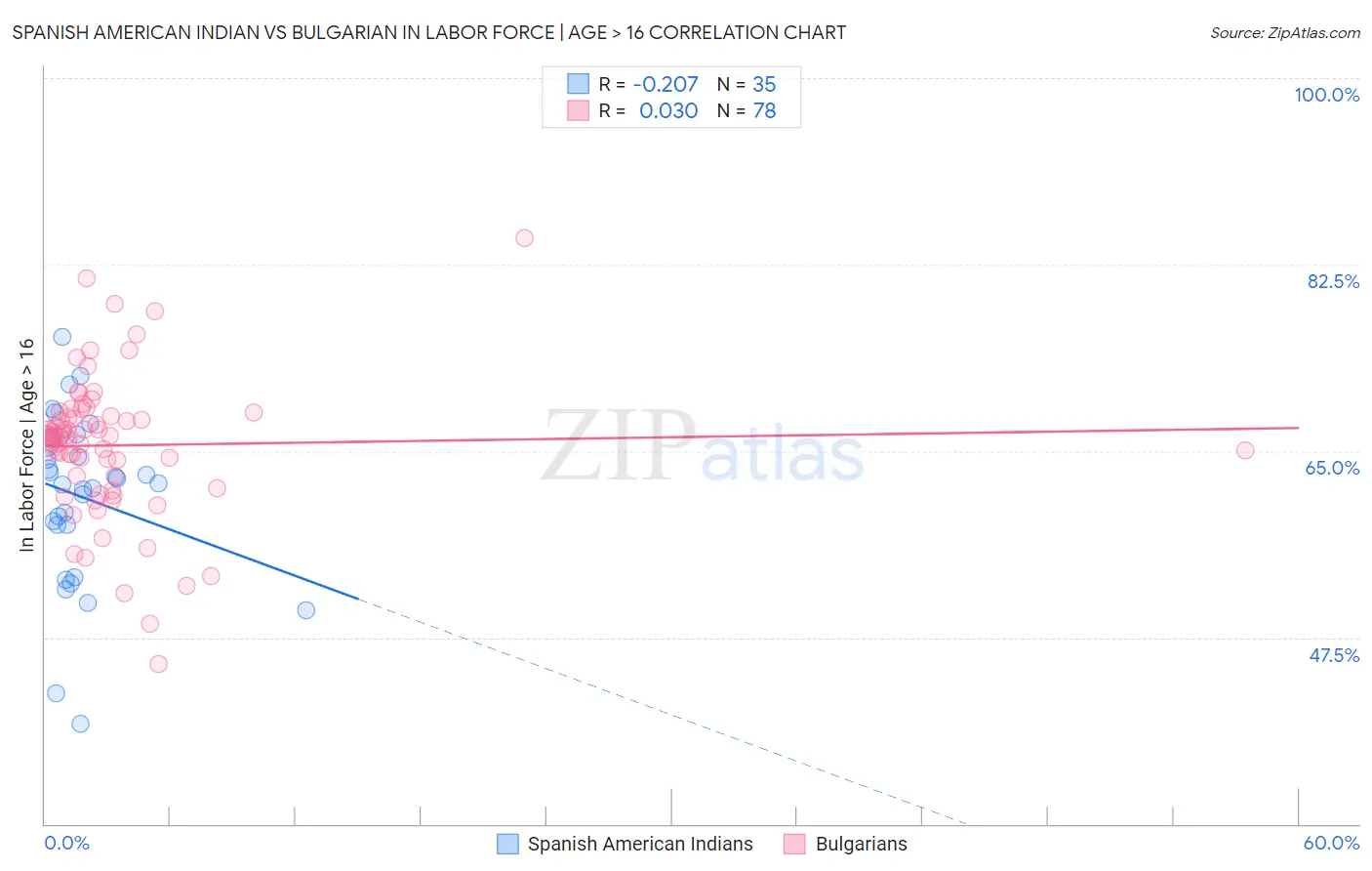 Spanish American Indian vs Bulgarian In Labor Force | Age > 16
