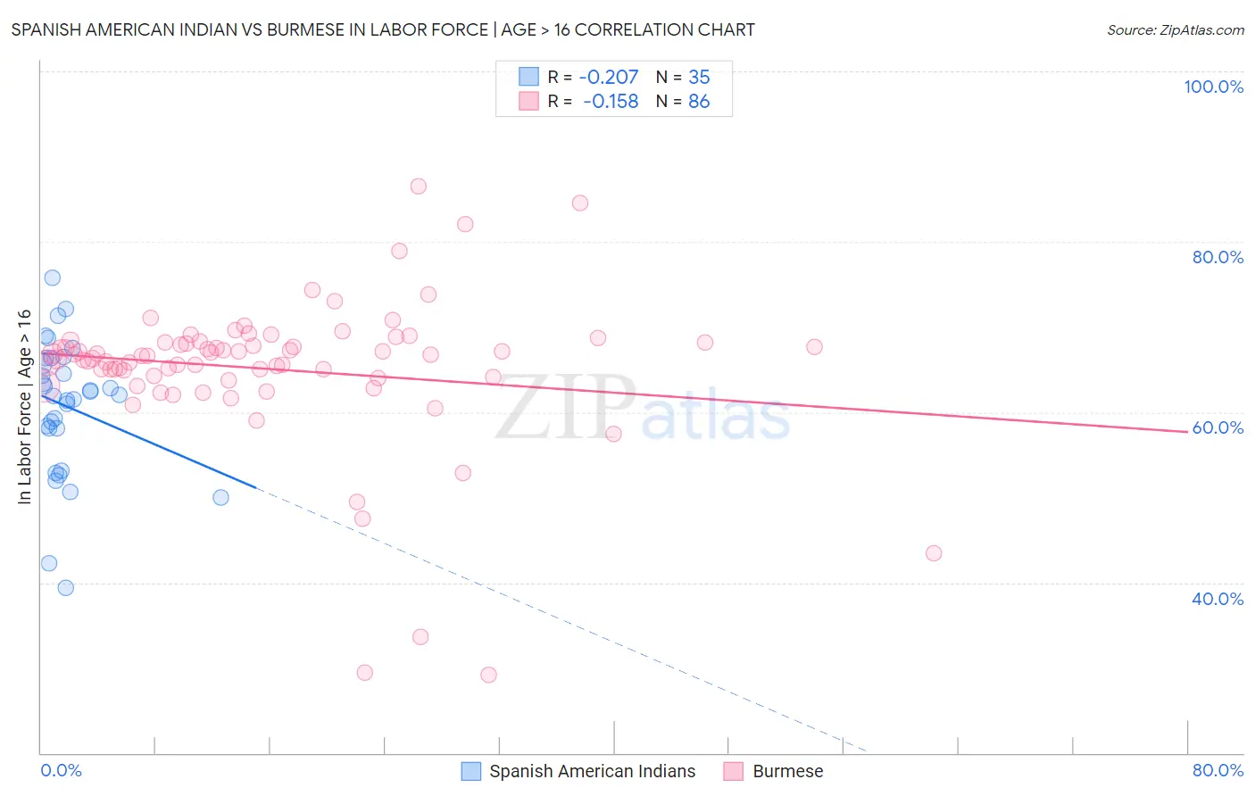 Spanish American Indian vs Burmese In Labor Force | Age > 16