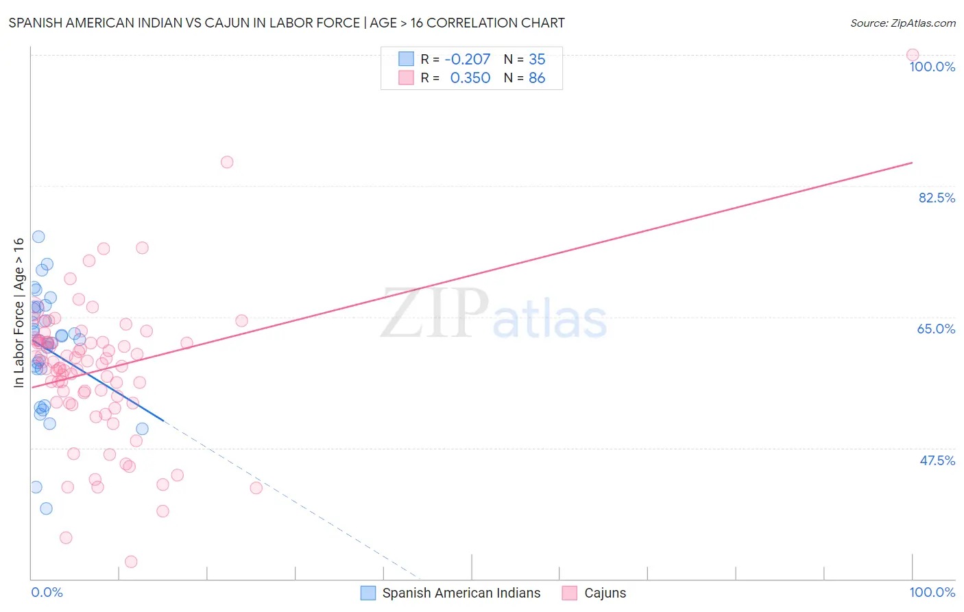 Spanish American Indian vs Cajun In Labor Force | Age > 16