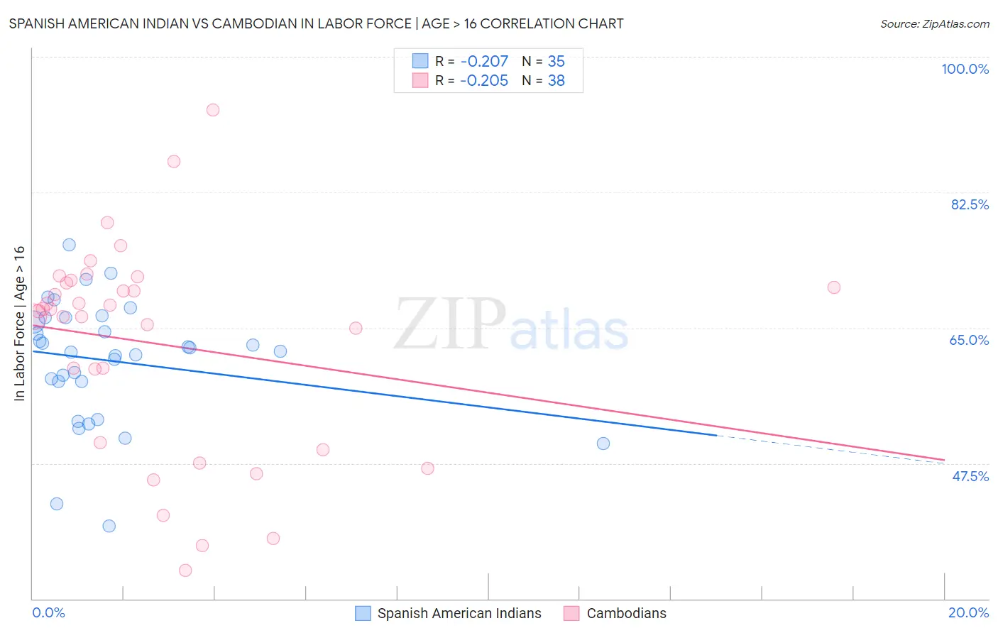 Spanish American Indian vs Cambodian In Labor Force | Age > 16