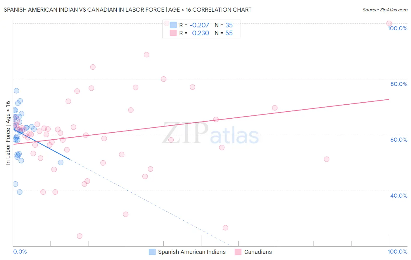 Spanish American Indian vs Canadian In Labor Force | Age > 16