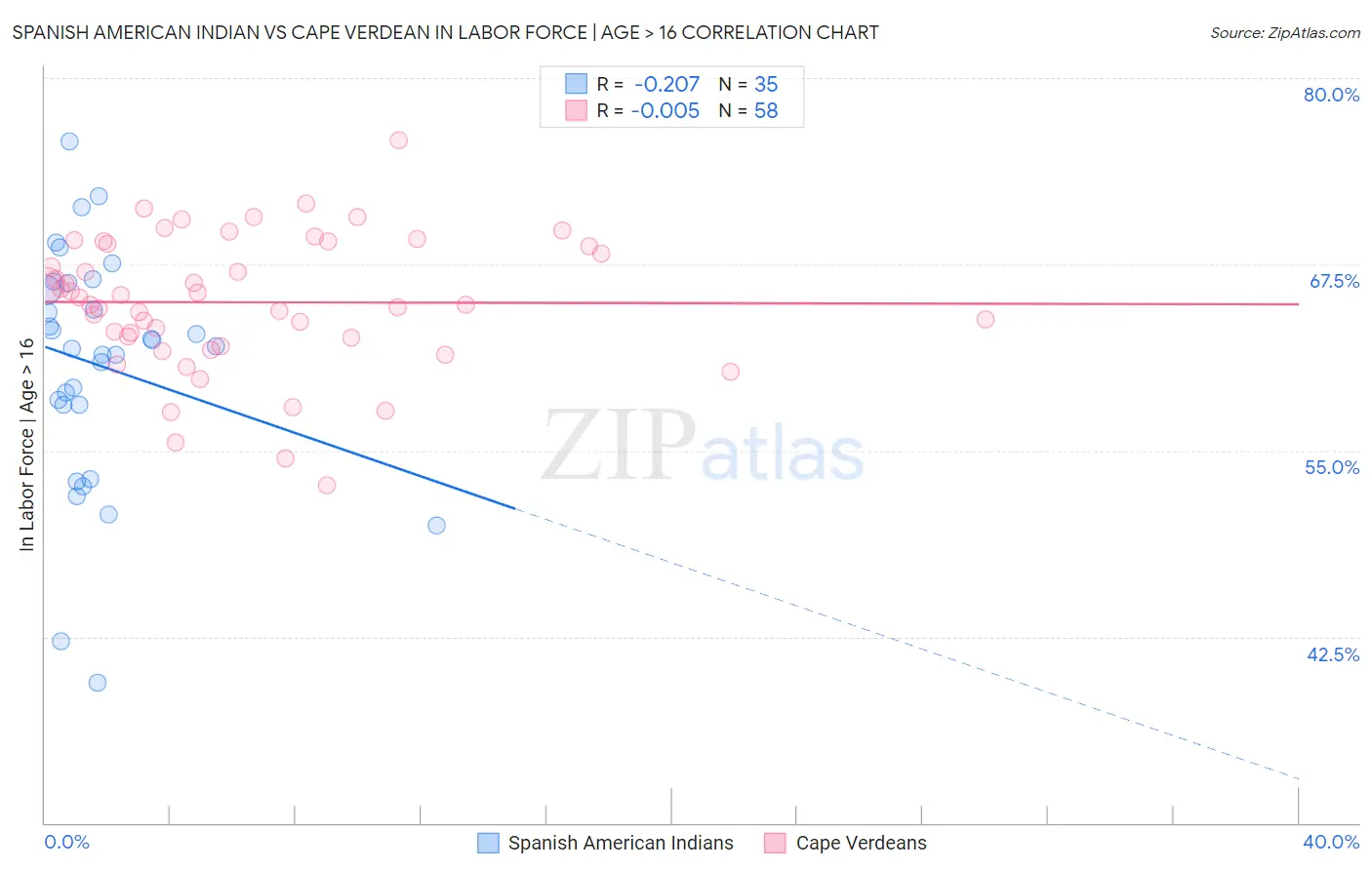 Spanish American Indian vs Cape Verdean In Labor Force | Age > 16