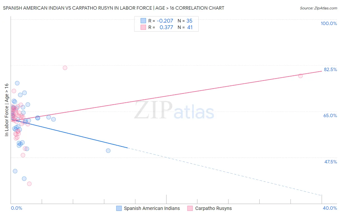 Spanish American Indian vs Carpatho Rusyn In Labor Force | Age > 16