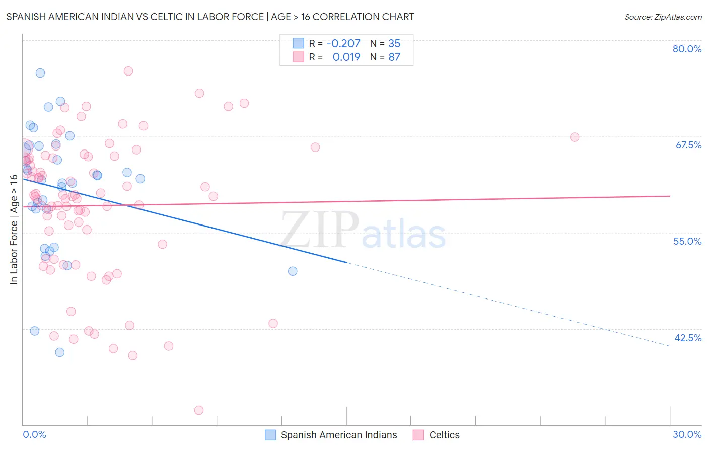 Spanish American Indian vs Celtic In Labor Force | Age > 16