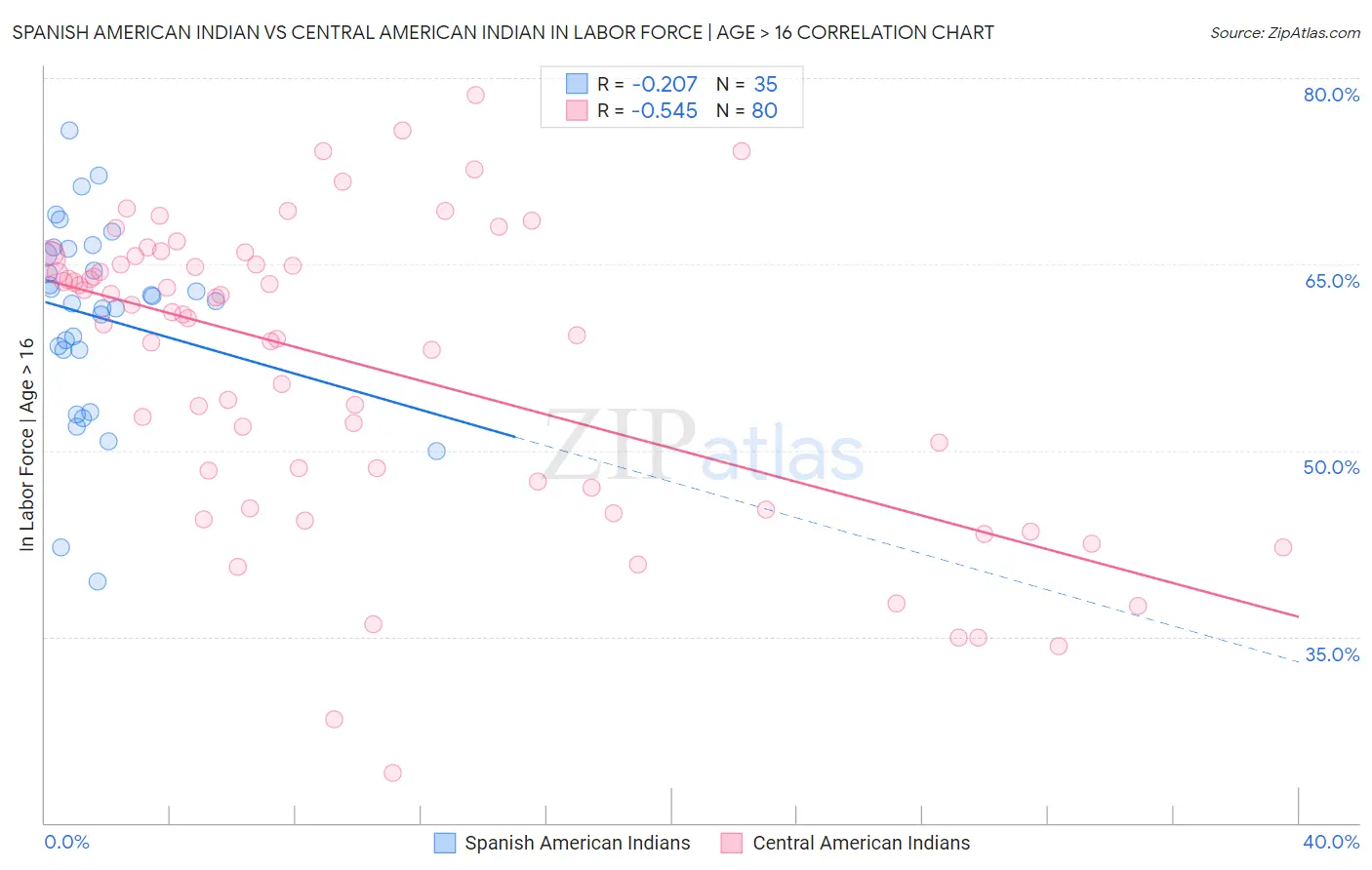 Spanish American Indian vs Central American Indian In Labor Force | Age > 16