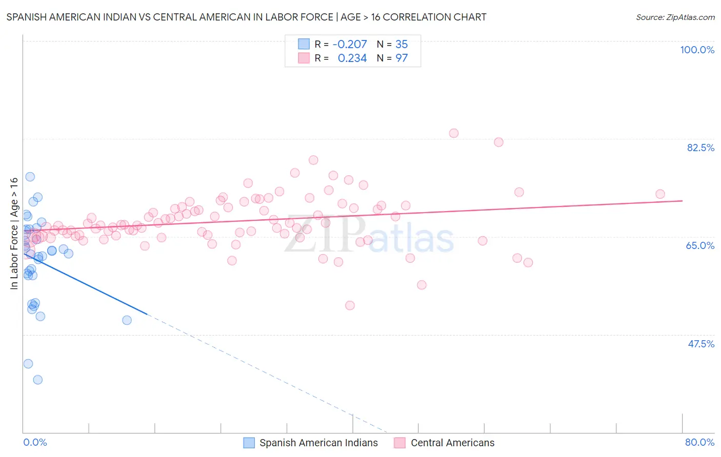 Spanish American Indian vs Central American In Labor Force | Age > 16