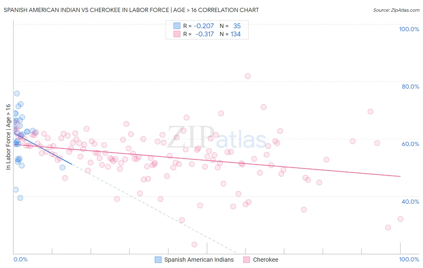 Spanish American Indian vs Cherokee In Labor Force | Age > 16