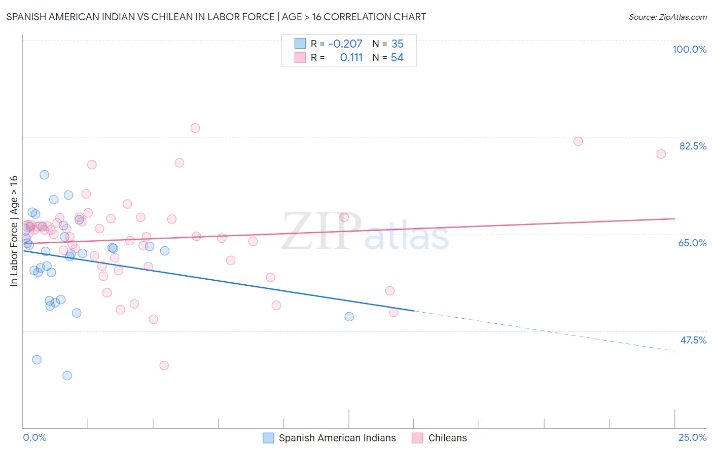 Spanish American Indian vs Chilean In Labor Force | Age > 16
