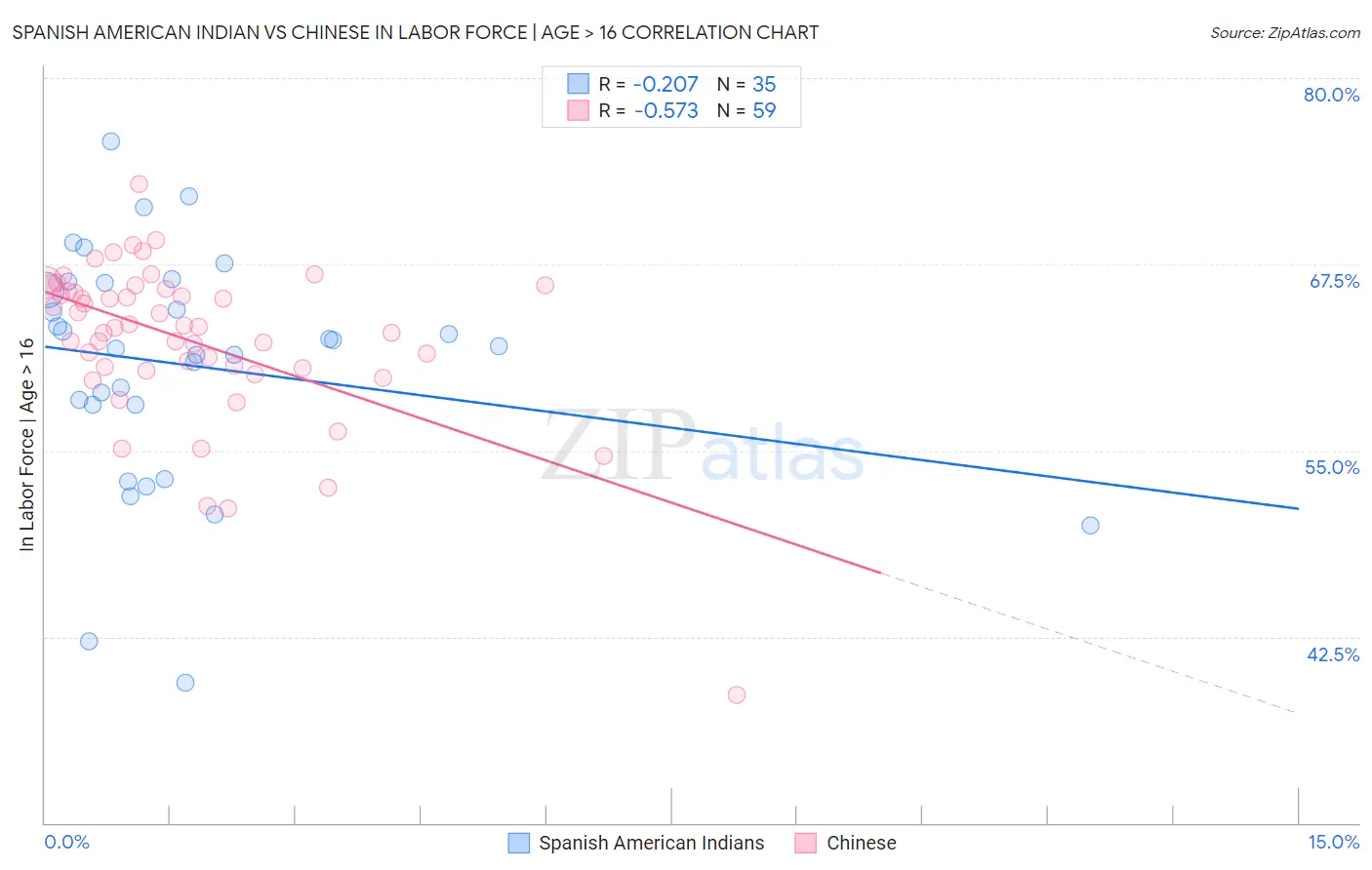 Spanish American Indian vs Chinese In Labor Force | Age > 16