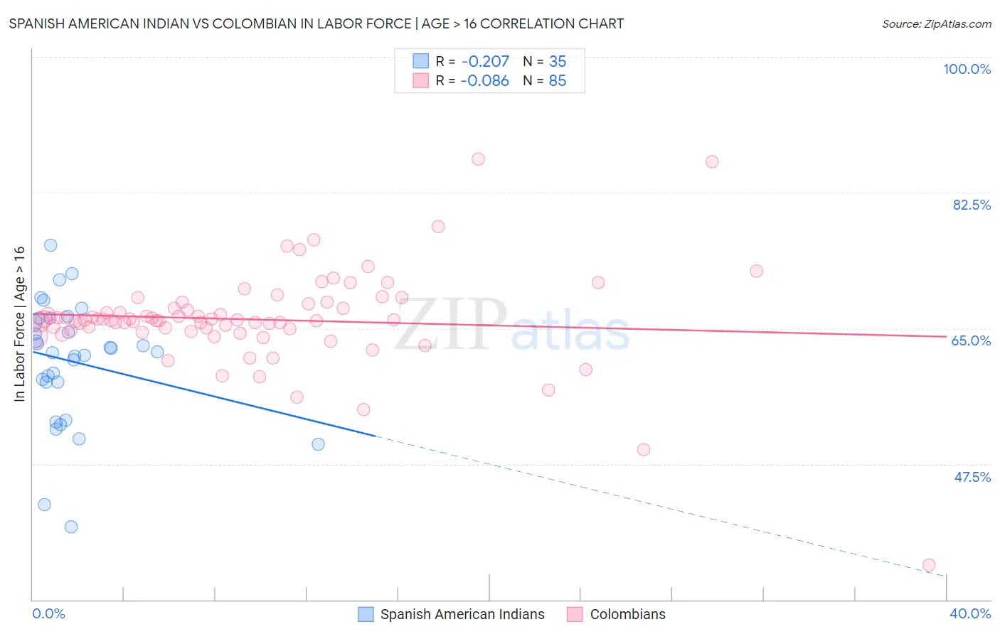 Spanish American Indian vs Colombian In Labor Force | Age > 16