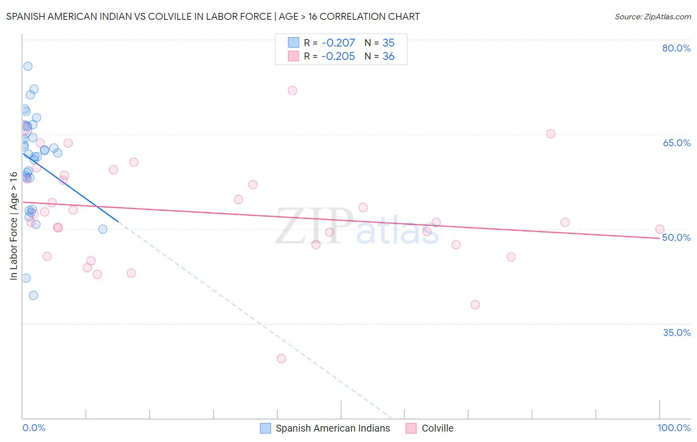 Spanish American Indian vs Colville In Labor Force | Age > 16