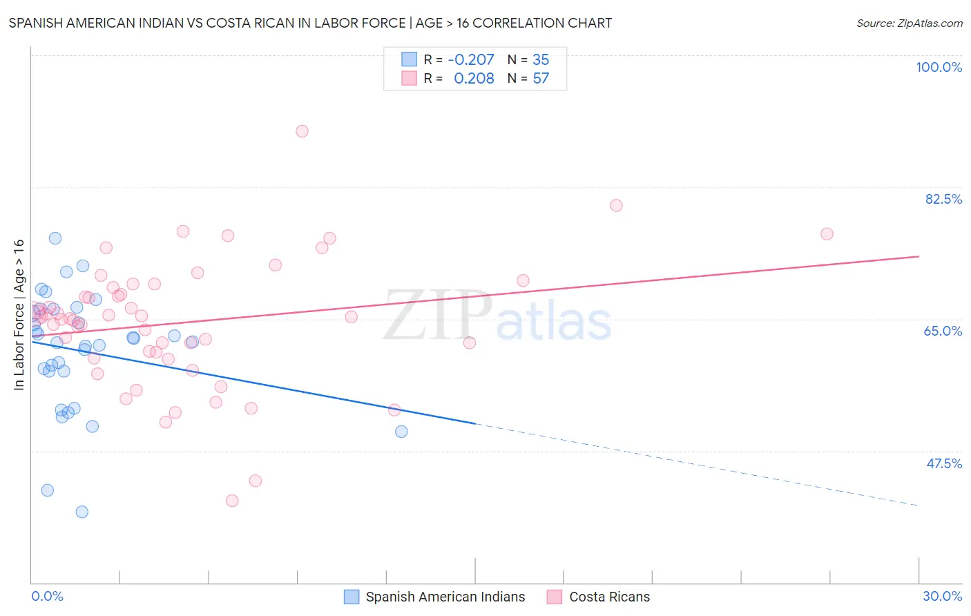 Spanish American Indian vs Costa Rican In Labor Force | Age > 16