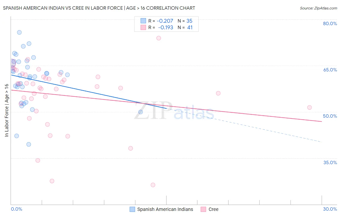 Spanish American Indian vs Cree In Labor Force | Age > 16