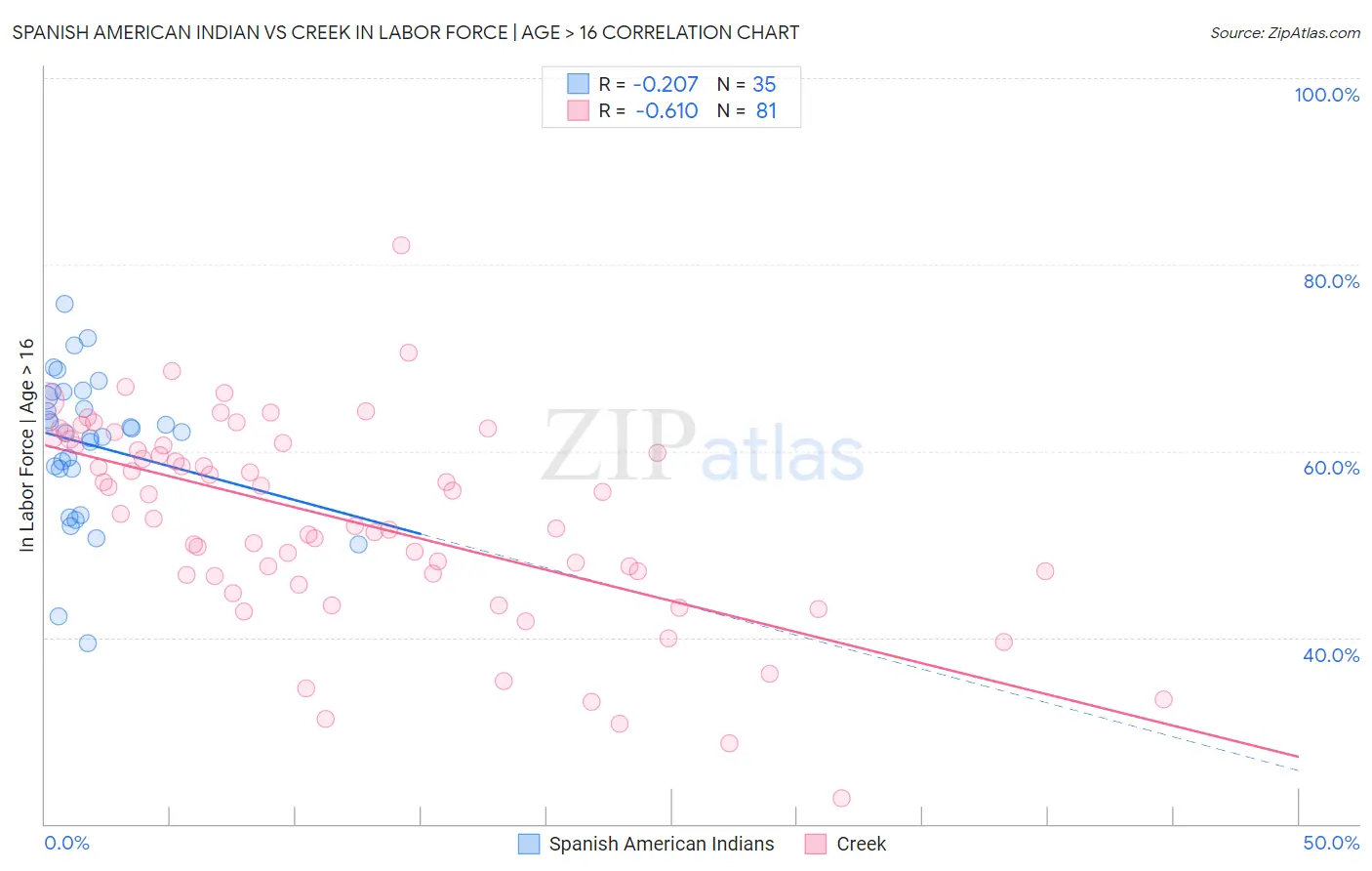 Spanish American Indian vs Creek In Labor Force | Age > 16