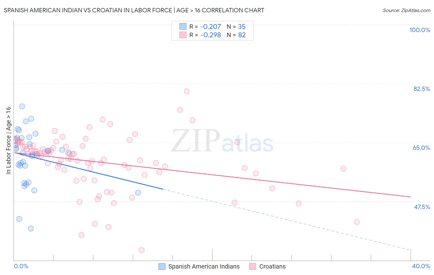 Spanish American Indian vs Croatian In Labor Force | Age > 16