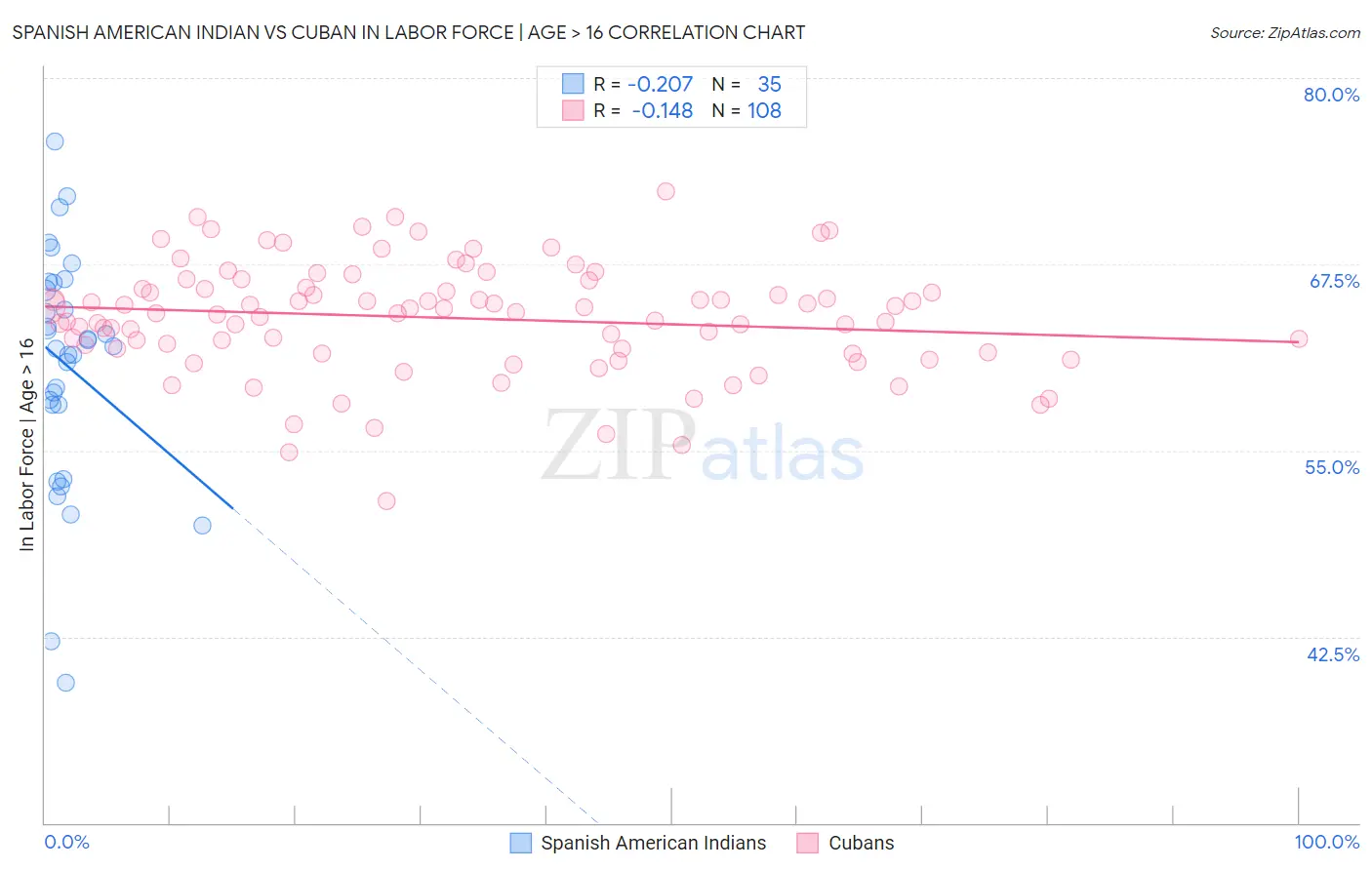 Spanish American Indian vs Cuban In Labor Force | Age > 16