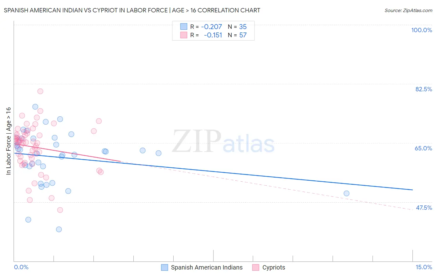 Spanish American Indian vs Cypriot In Labor Force | Age > 16