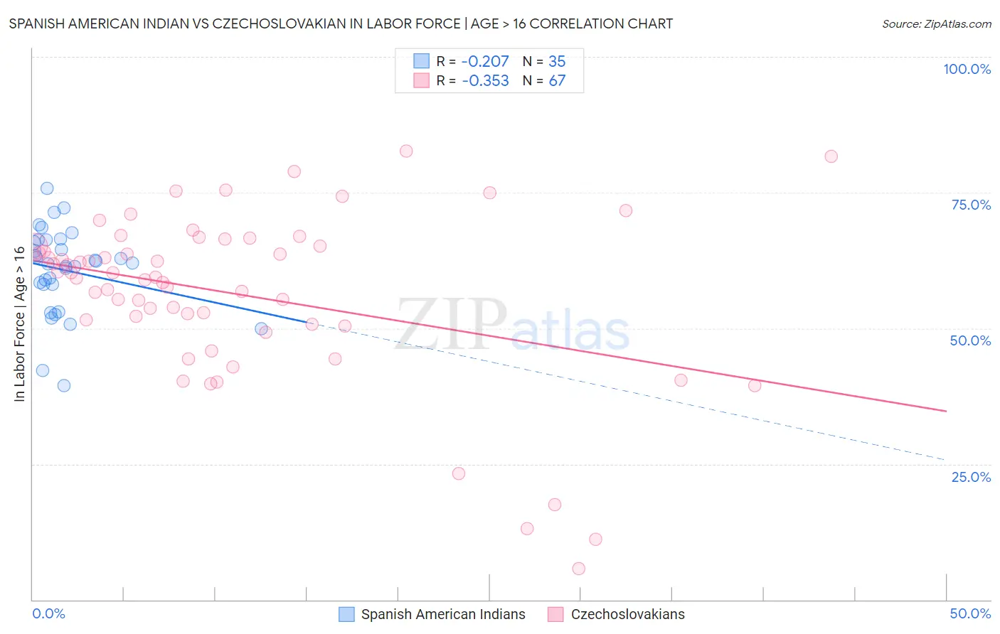 Spanish American Indian vs Czechoslovakian In Labor Force | Age > 16