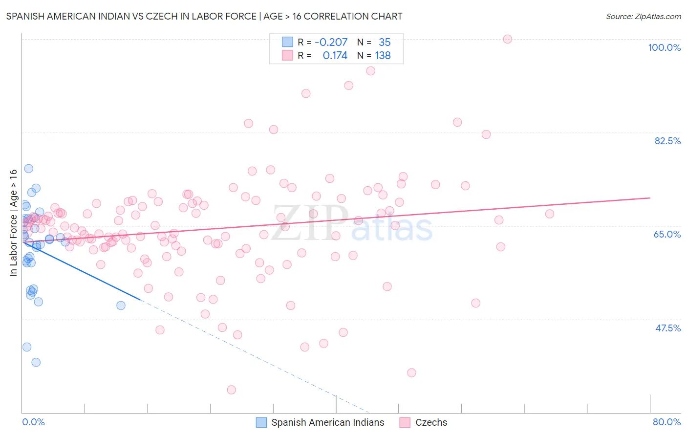 Spanish American Indian vs Czech In Labor Force | Age > 16