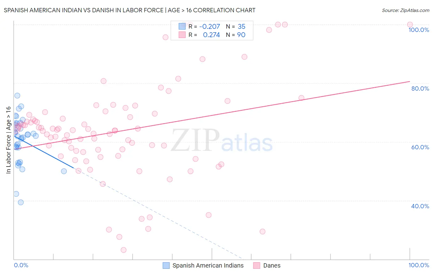 Spanish American Indian vs Danish In Labor Force | Age > 16