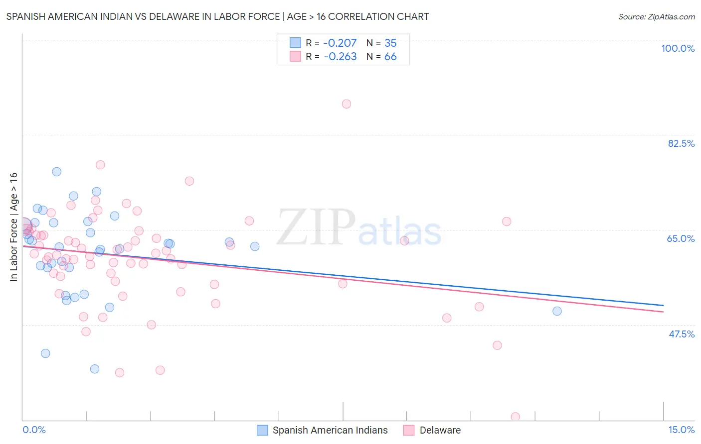 Spanish American Indian vs Delaware In Labor Force | Age > 16