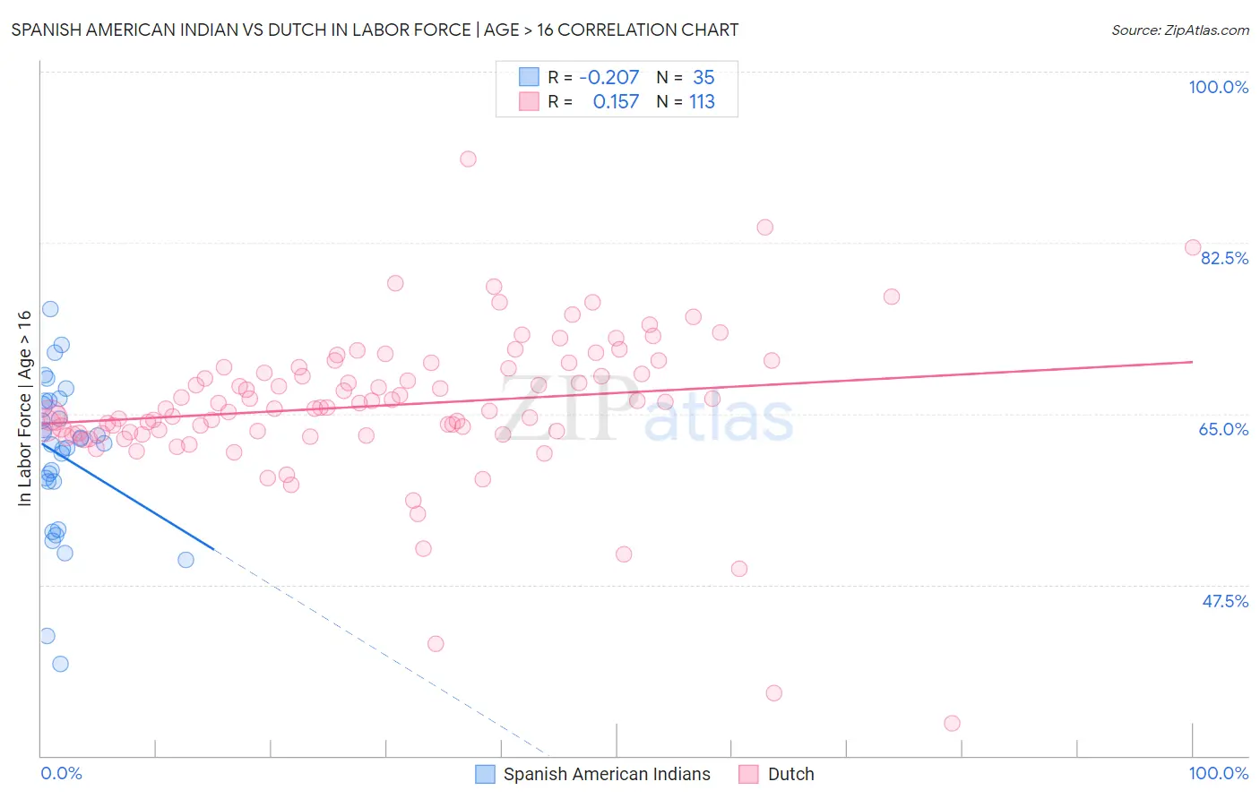Spanish American Indian vs Dutch In Labor Force | Age > 16