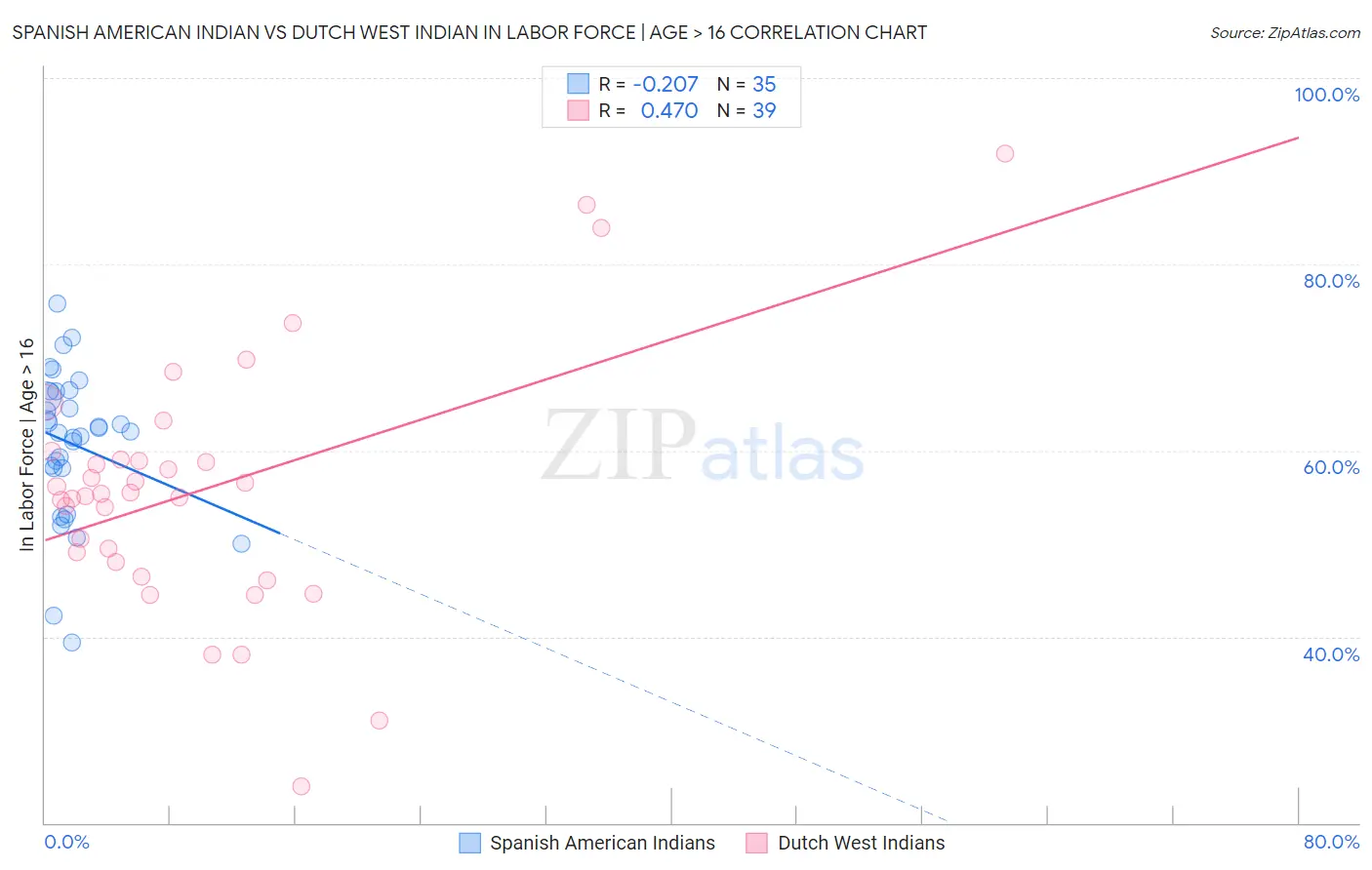 Spanish American Indian vs Dutch West Indian In Labor Force | Age > 16