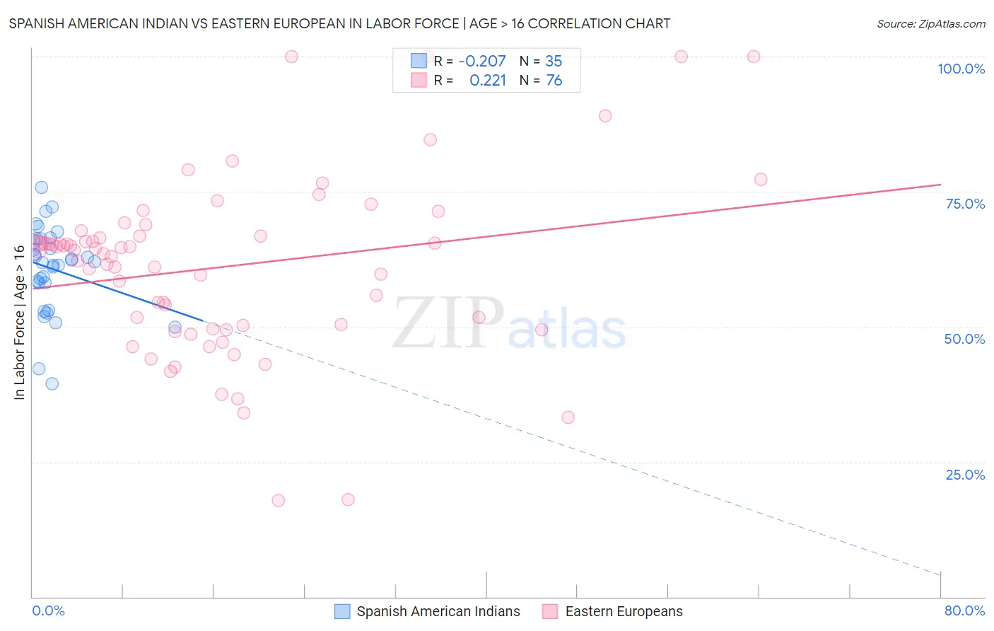Spanish American Indian vs Eastern European In Labor Force | Age > 16