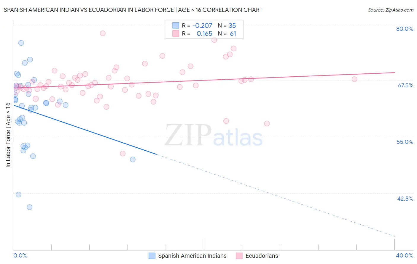 Spanish American Indian vs Ecuadorian In Labor Force | Age > 16