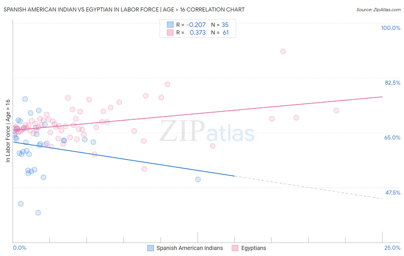Spanish American Indian vs Egyptian In Labor Force | Age > 16