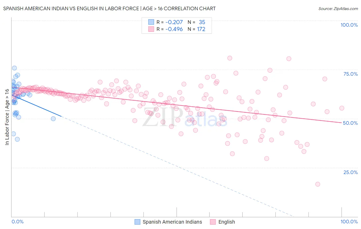 Spanish American Indian vs English In Labor Force | Age > 16