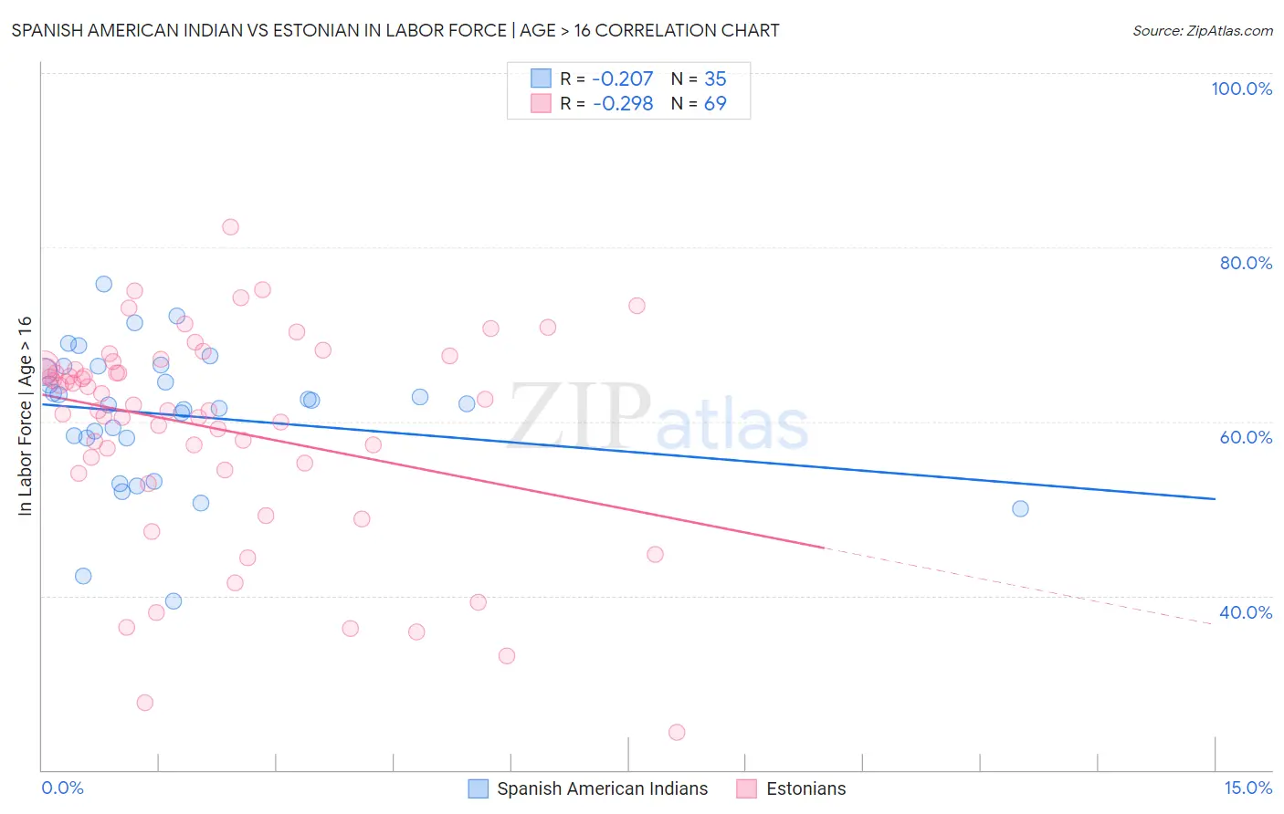 Spanish American Indian vs Estonian In Labor Force | Age > 16