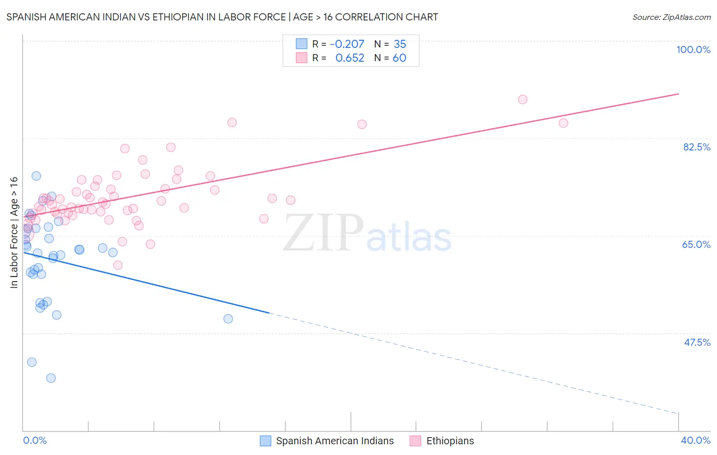 Spanish American Indian vs Ethiopian In Labor Force | Age > 16