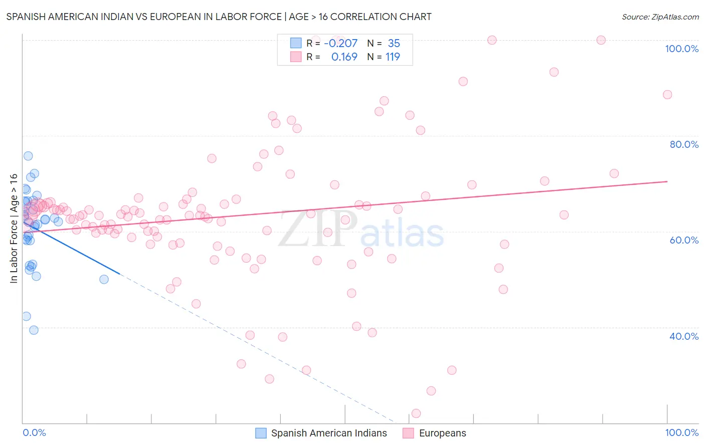 Spanish American Indian vs European In Labor Force | Age > 16