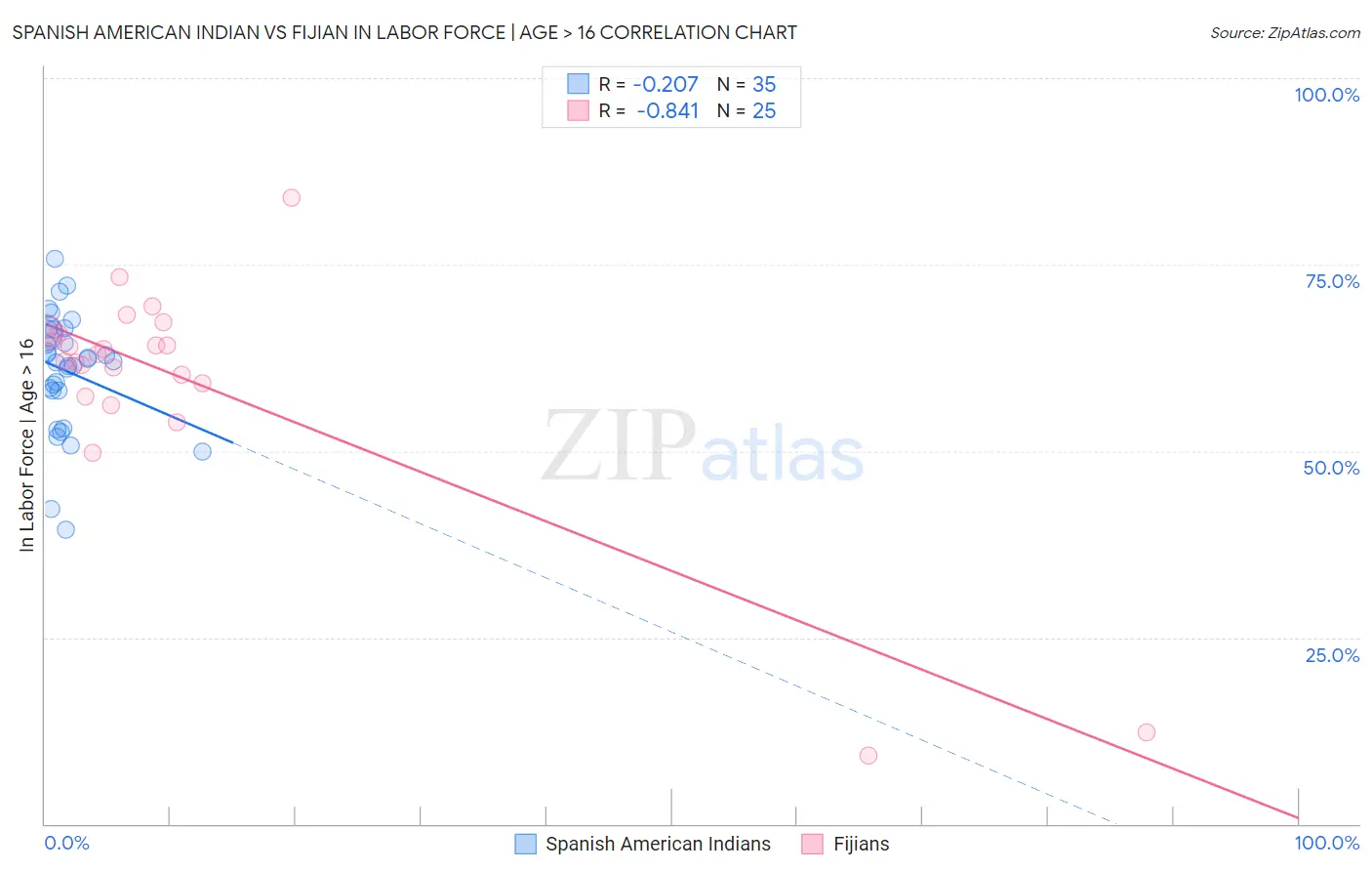 Spanish American Indian vs Fijian In Labor Force | Age > 16