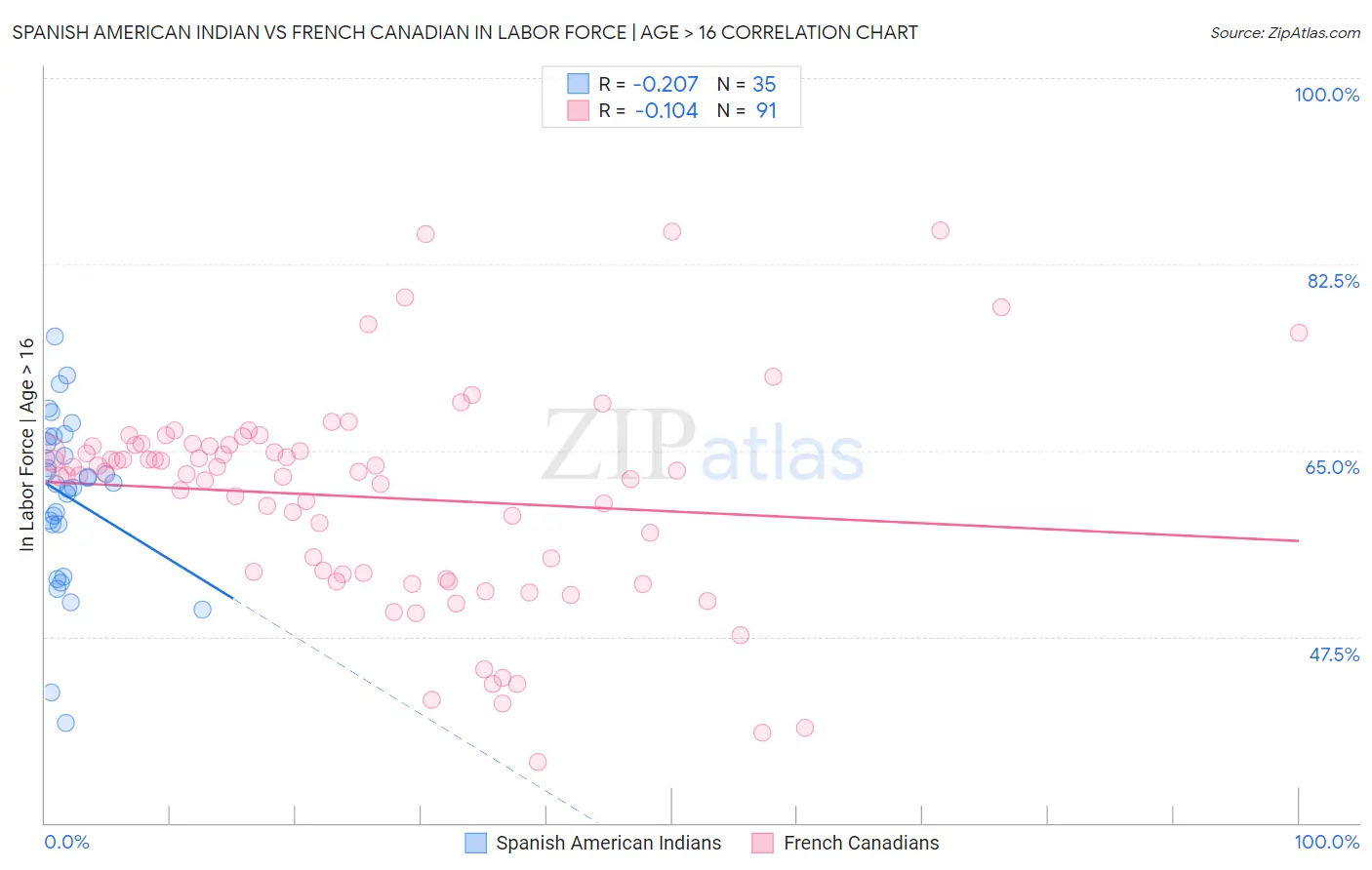 Spanish American Indian vs French Canadian In Labor Force | Age > 16