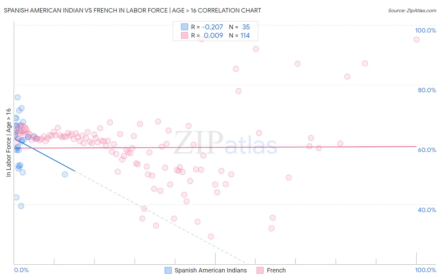 Spanish American Indian vs French In Labor Force | Age > 16