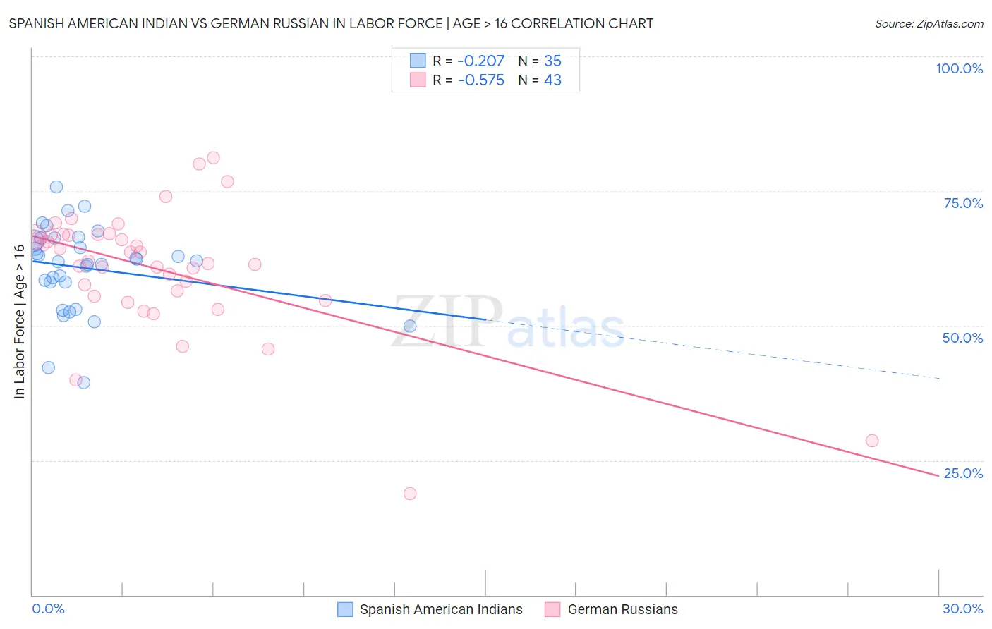 Spanish American Indian vs German Russian In Labor Force | Age > 16