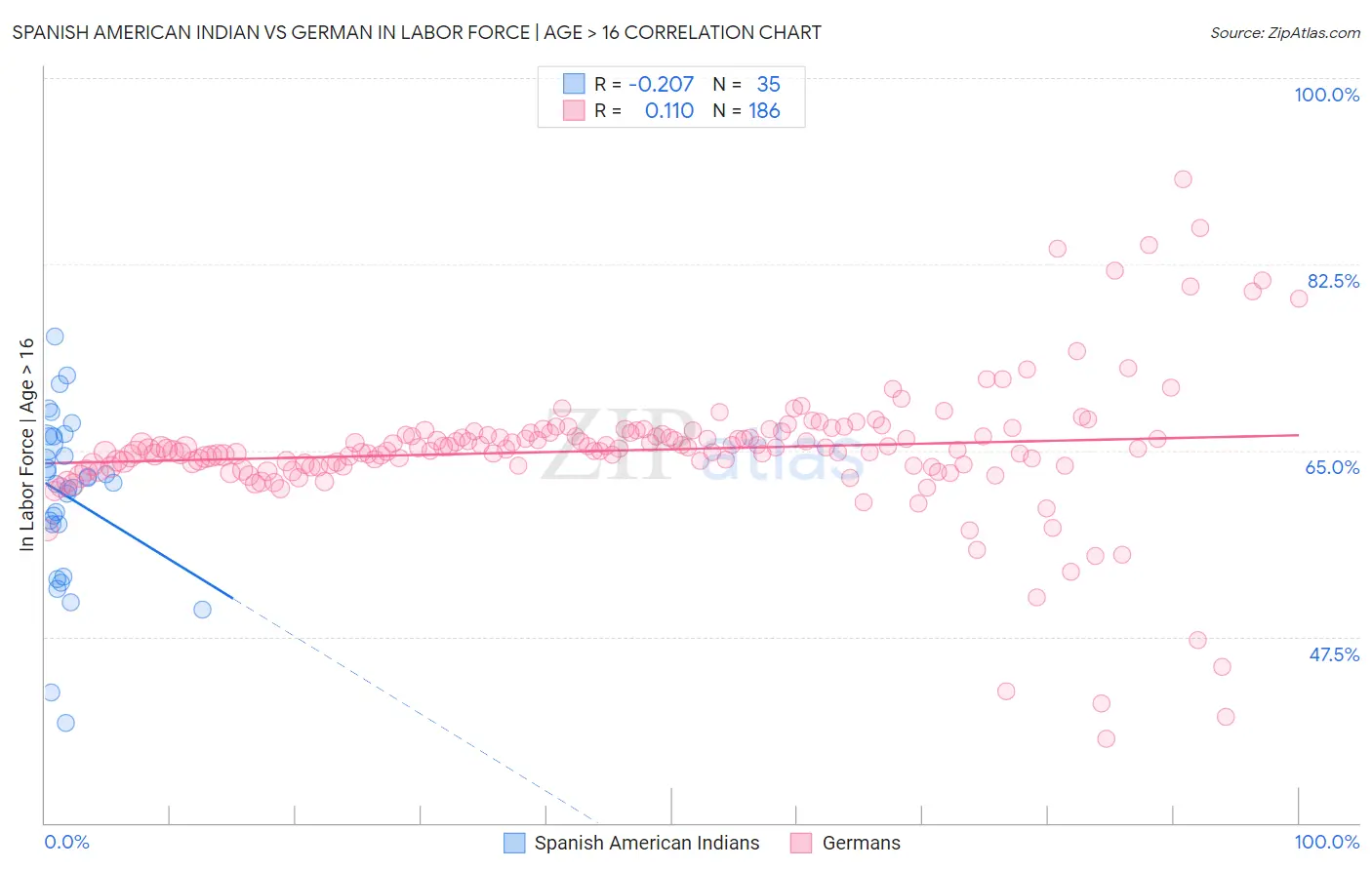 Spanish American Indian vs German In Labor Force | Age > 16