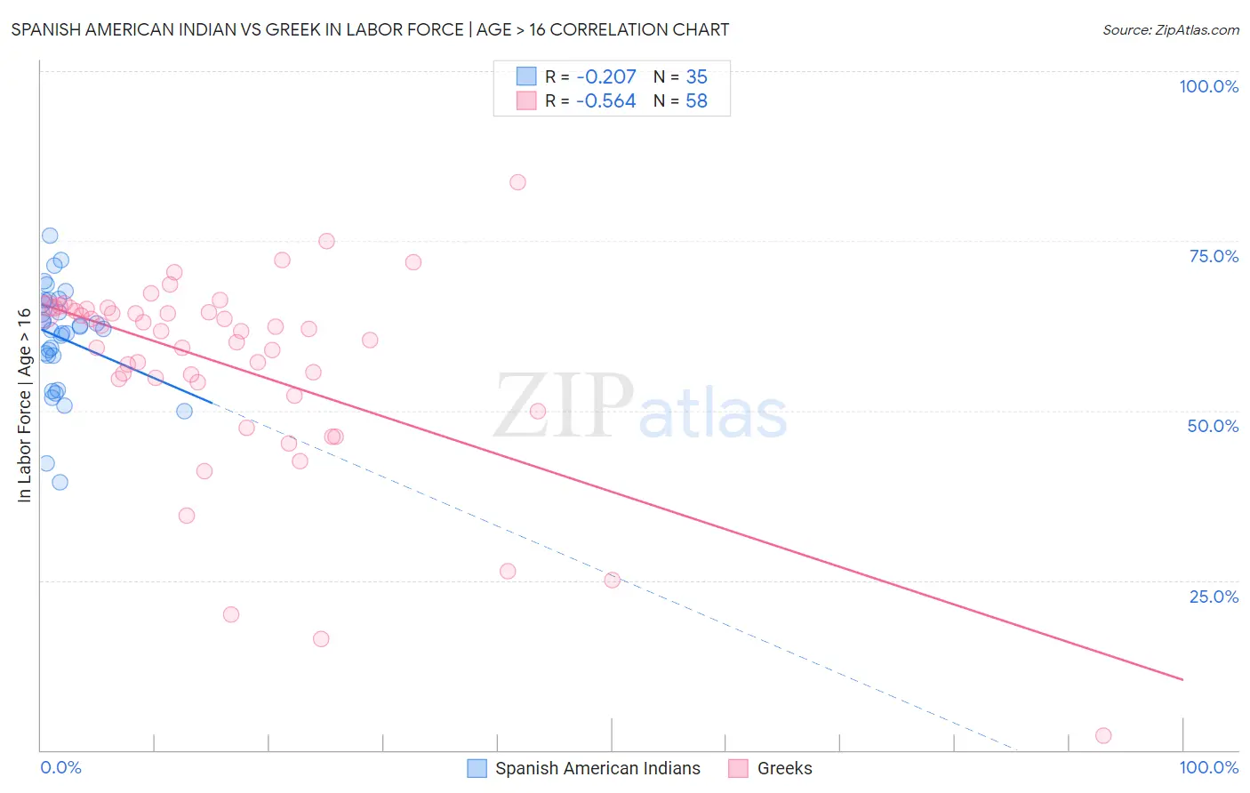 Spanish American Indian vs Greek In Labor Force | Age > 16