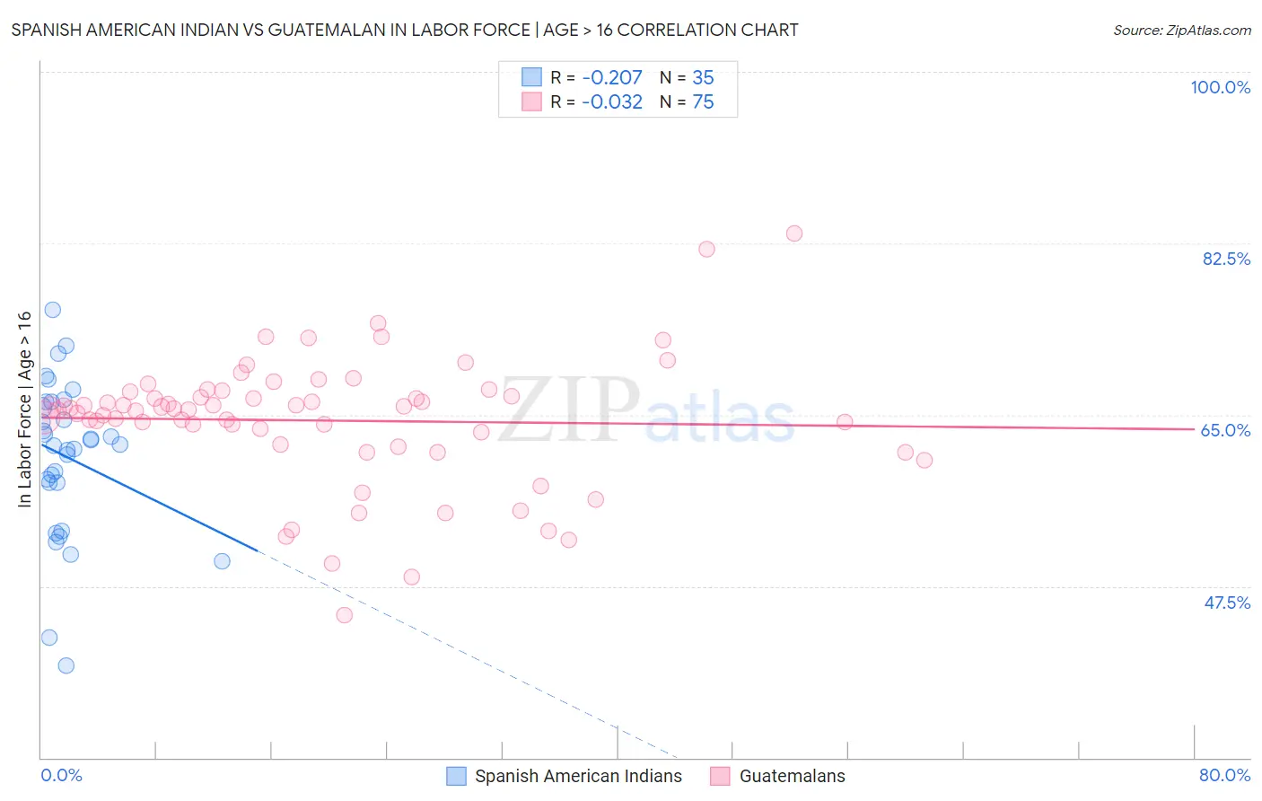 Spanish American Indian vs Guatemalan In Labor Force | Age > 16