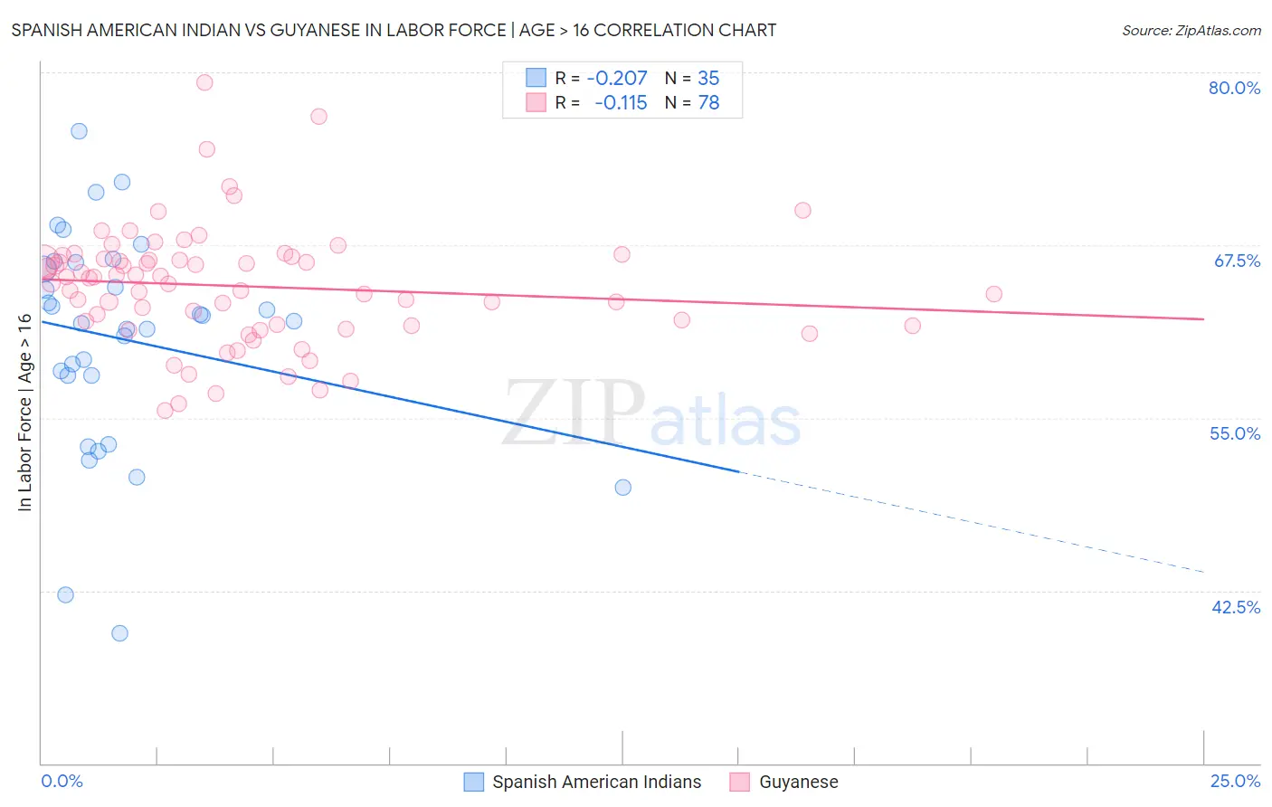 Spanish American Indian vs Guyanese In Labor Force | Age > 16