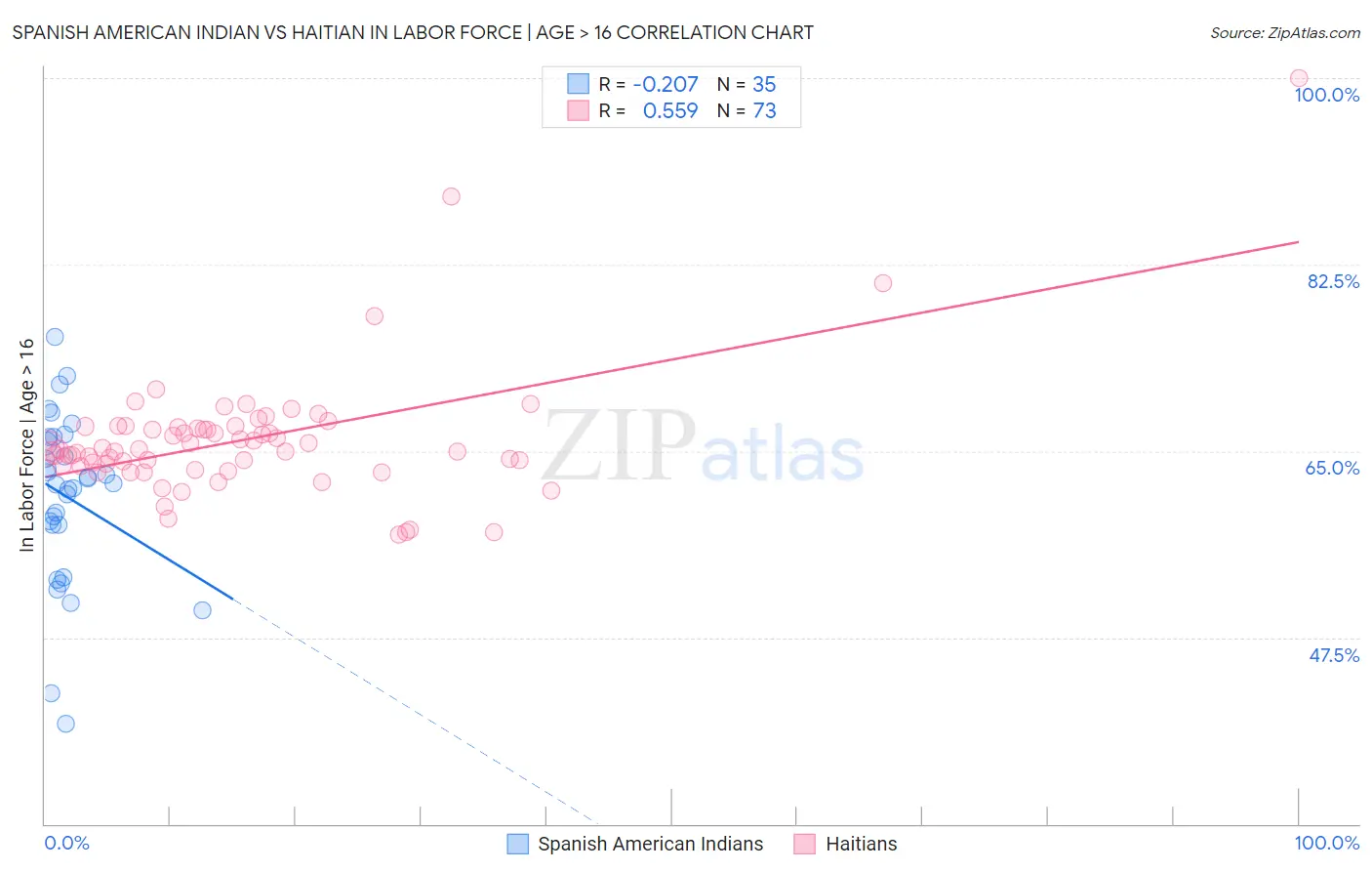Spanish American Indian vs Haitian In Labor Force | Age > 16