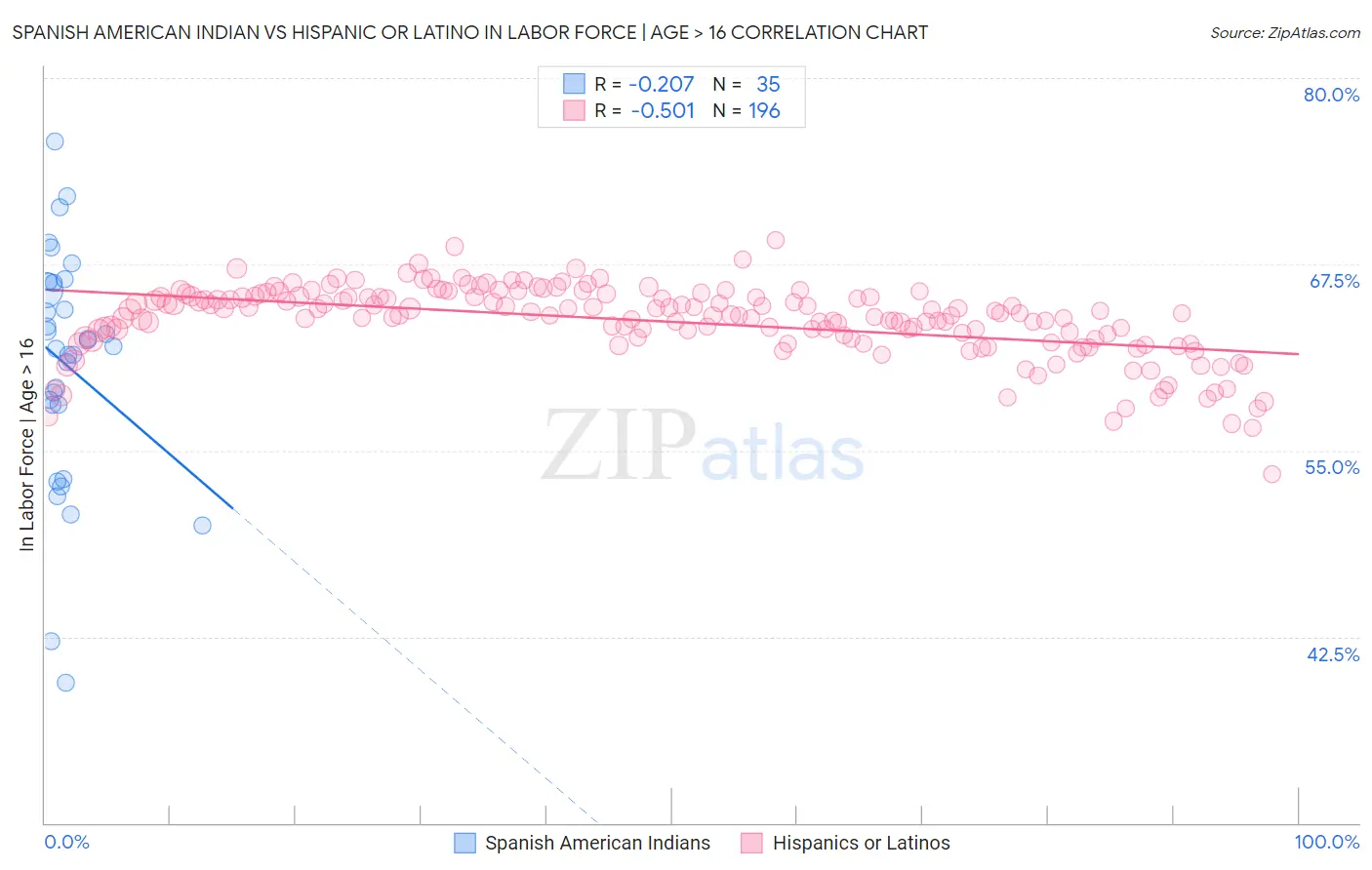 Spanish American Indian vs Hispanic or Latino In Labor Force | Age > 16