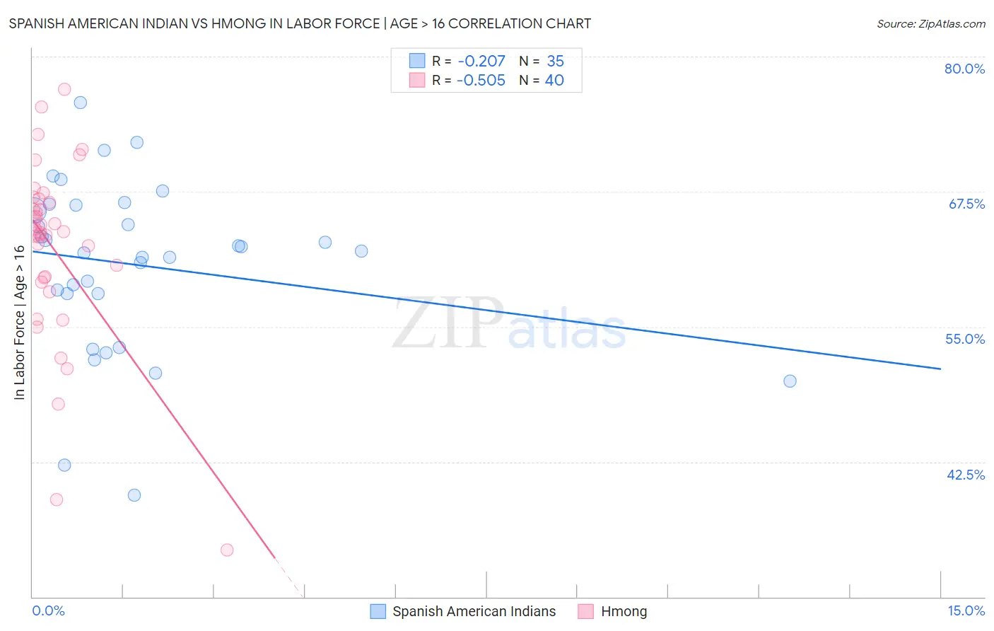 Spanish American Indian vs Hmong In Labor Force | Age > 16