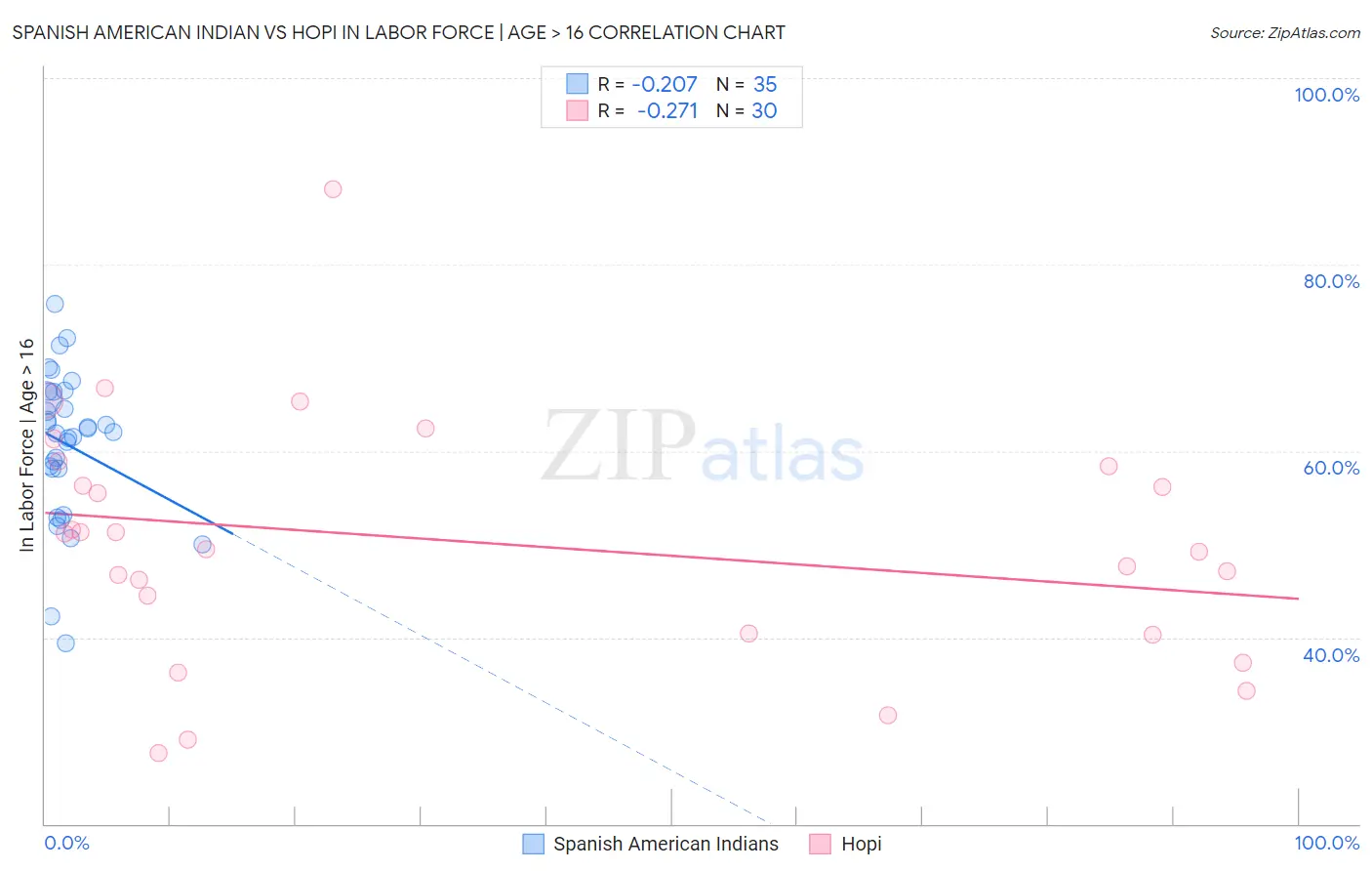 Spanish American Indian vs Hopi In Labor Force | Age > 16