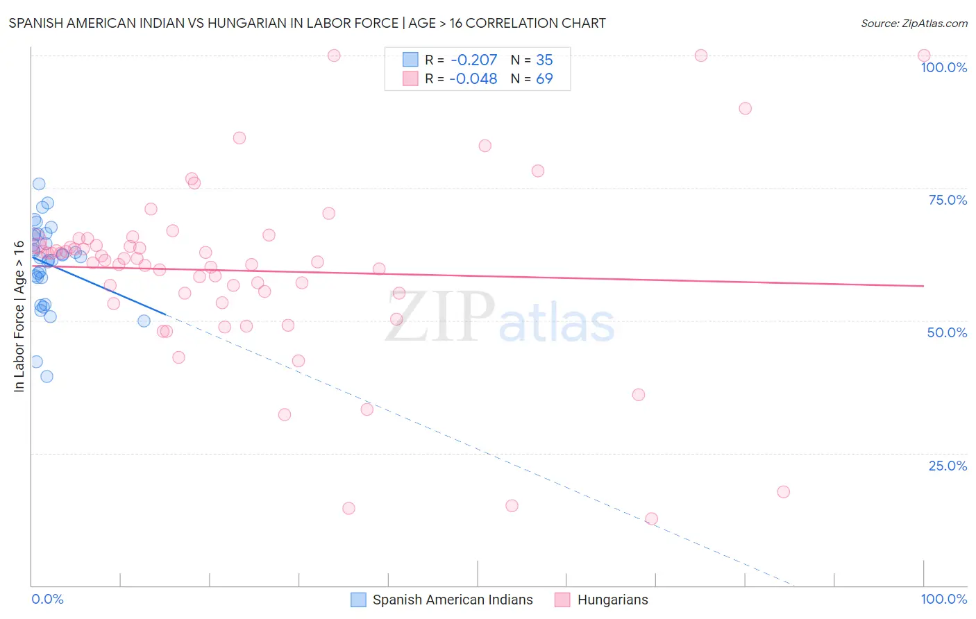 Spanish American Indian vs Hungarian In Labor Force | Age > 16